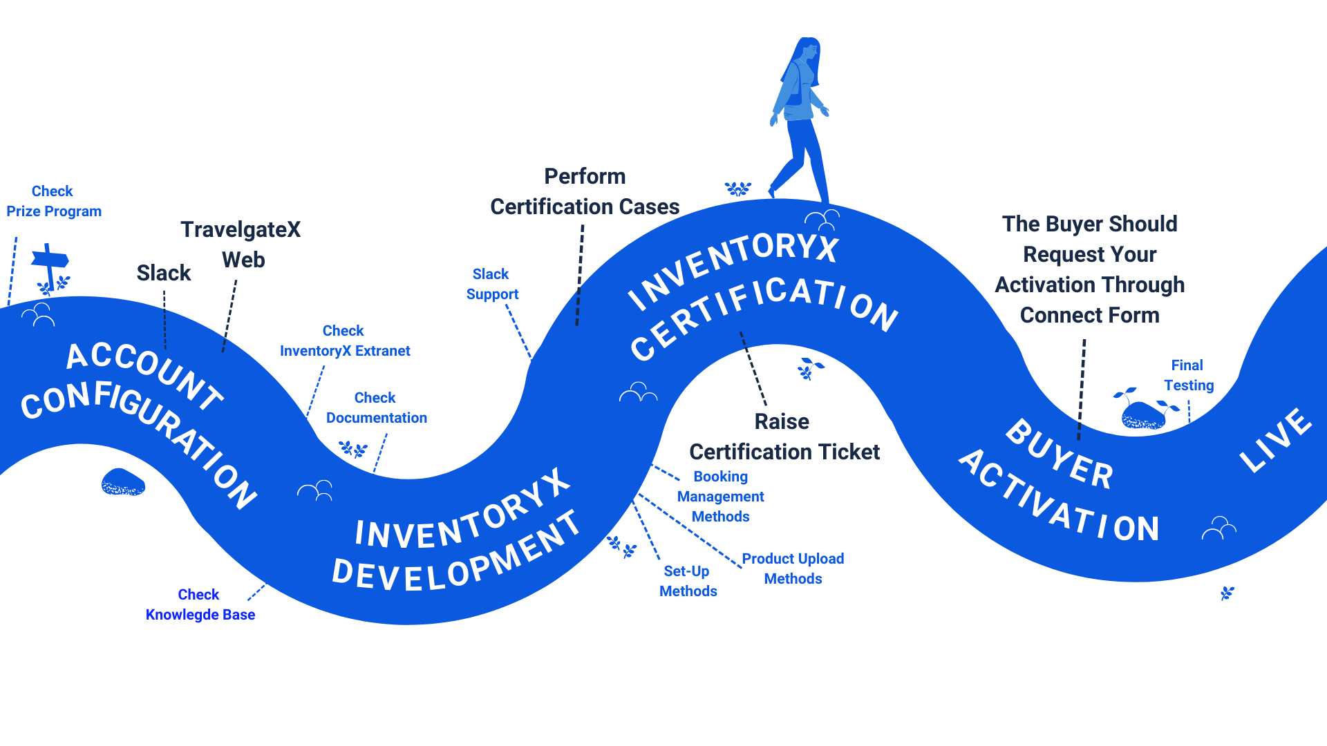 hotel_push_sellers_api_development_roadmap_timings_1